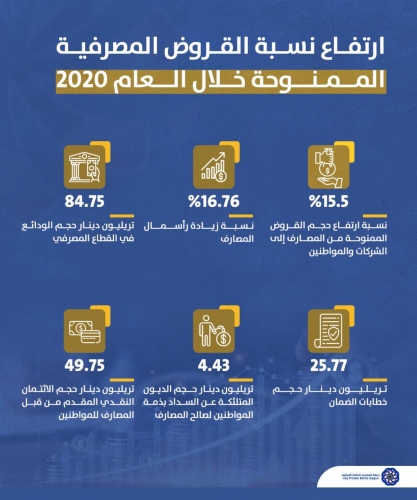 المصارف الخاصة: ارتفاع القروض المصرفية بنسبة 15.5٪ خلال العام 2020