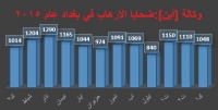 احصائيات [أين]: في بغداد اكثر من ثلث ضحايا العنف والارهاب لعام 2015